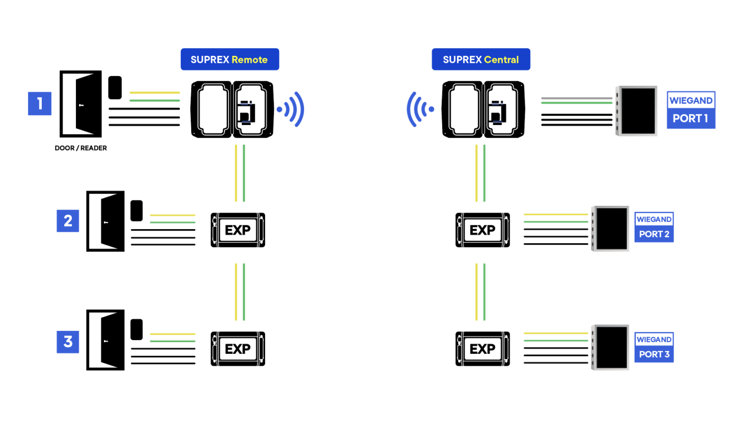 EXP-2000 - Expansion Pairs - Cypress Integration