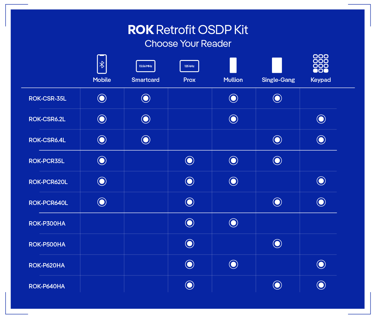 ROK retrofit Solid OSDP Farpointe Chart