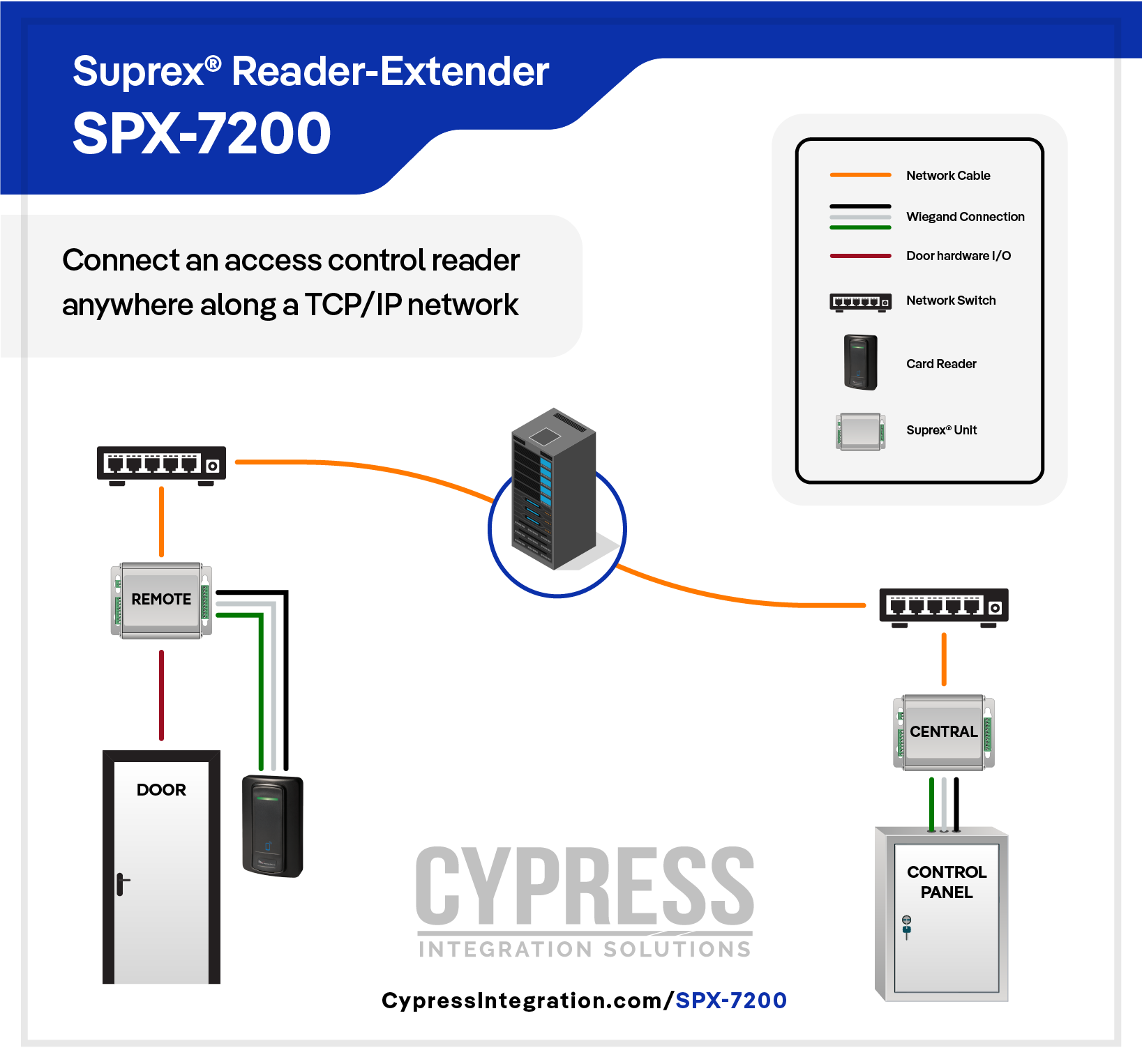 SPX-7200 - Reader Extenders - Cypress Integration
